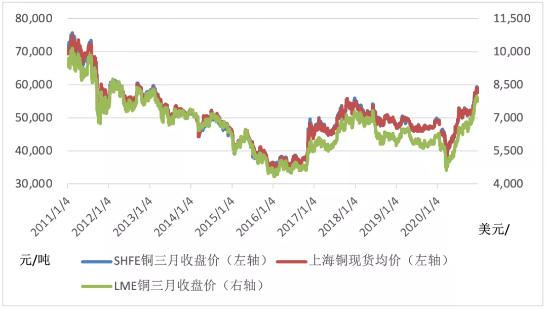 关于今天铜价铜价格走势图的信息