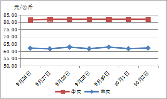 2013年羊肉价格走势图_2013年羊肉价格走势图片