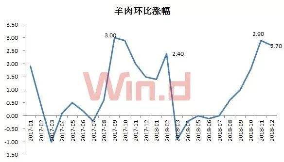 2013年羊肉价格走势图_2013年羊肉价格走势图片