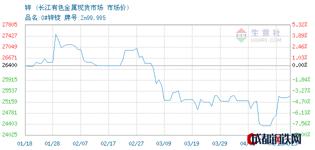 0锌价格走势图历史_锌价格走势图历史30天