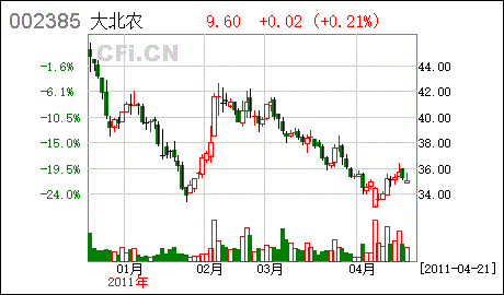 大北农股票行情及走势分析的简单介绍