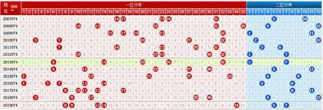 大乐透127期同期走势图_大乐透127期历史开奖号码汇总