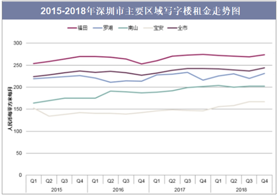 包含附近甲级写字楼价格走势的词条