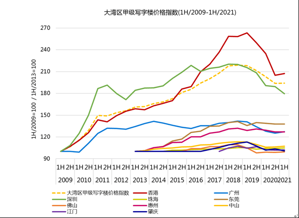 包含附近甲级写字楼价格走势的词条