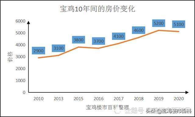 西安市近十年房价走势_西安市近十年房价走势图