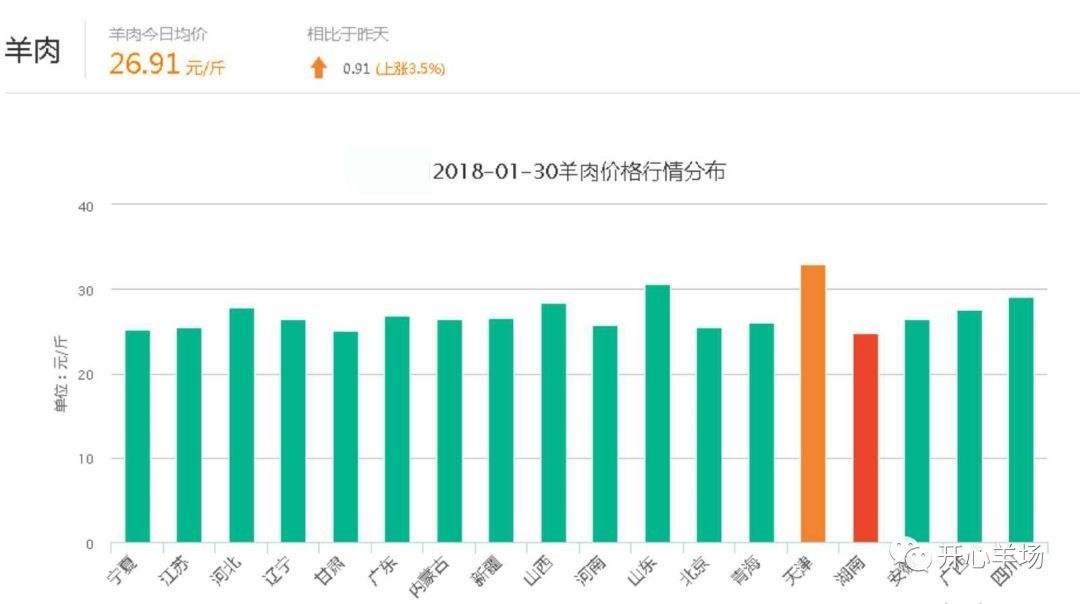 21年羊肉价格走势图_近二十年羊肉价格趋势图