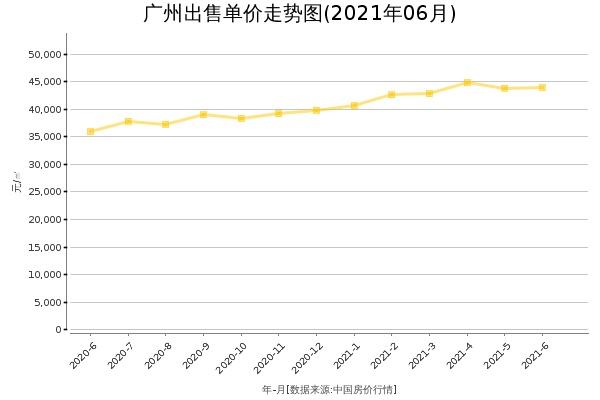 广州近10年房价走势图的简单介绍