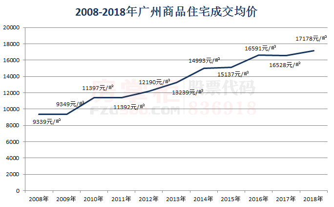 广州近10年房价走势图的简单介绍