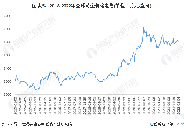 2021年底黄金价格走势预测的简单介绍