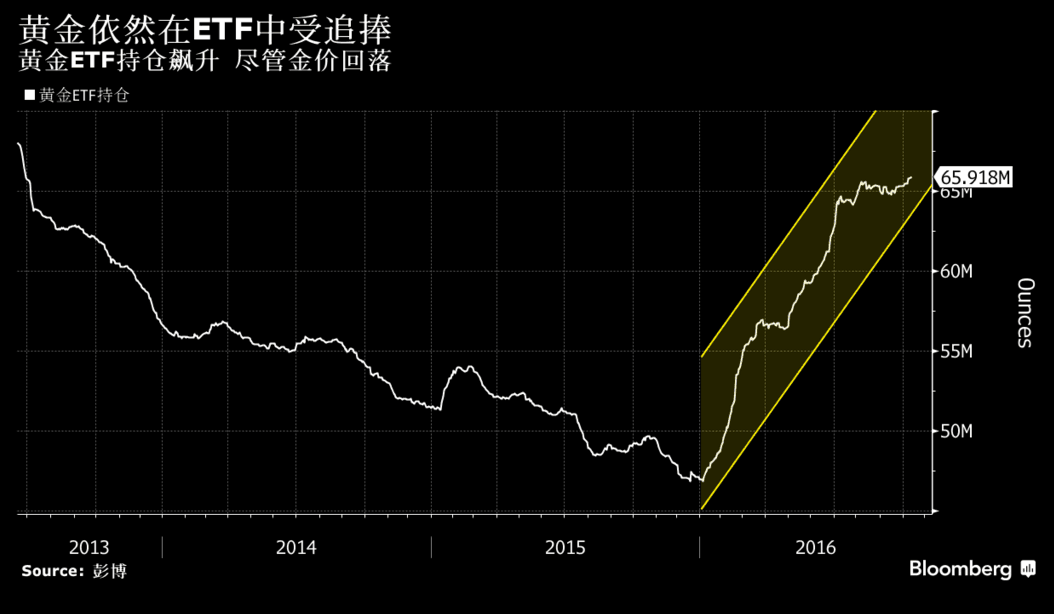 包含国际黄金etf最新走势分析的词条