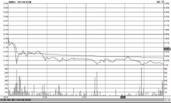 分时图冲高回落横盘叫什么走势_股票拉升后高位横盘分时走势说明什么