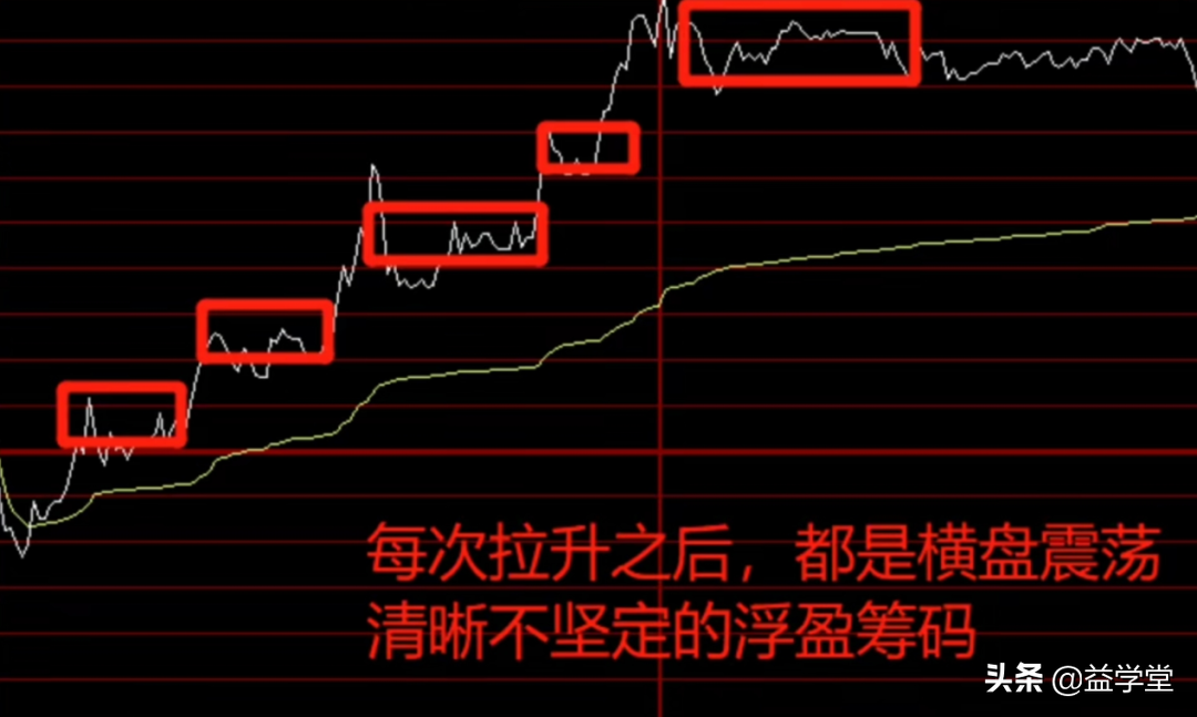 分时图冲高回落横盘叫什么走势_股票拉升后高位横盘分时走势说明什么