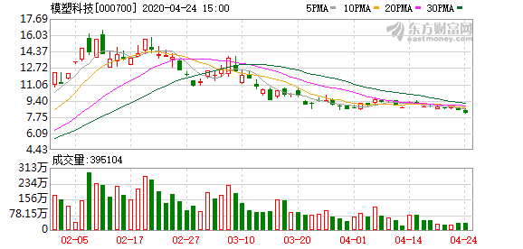 股票000700最近走势的简单介绍