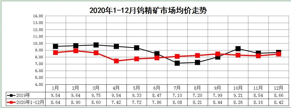 钨精矿最新价格走势图_钨精粉矿价格行情走势图