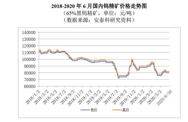 钨精矿最新价格走势图_钨精粉矿价格行情走势图