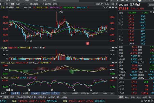 包含四方精创明天的走势怎么看的词条