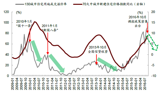 2016中国房价走势_全国2016年房价走势图