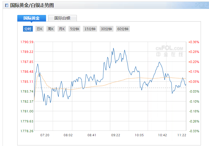 黄金价格走势图2021最新_黄金价格2021最新价格走势图