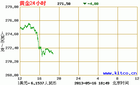 黄金价格走势图2021最新_黄金价格2021最新价格走势图