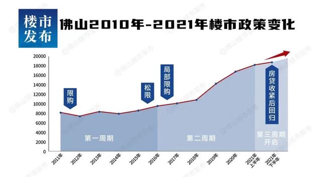 佛山近几年的房价走势_佛山今年房价走势最新消息