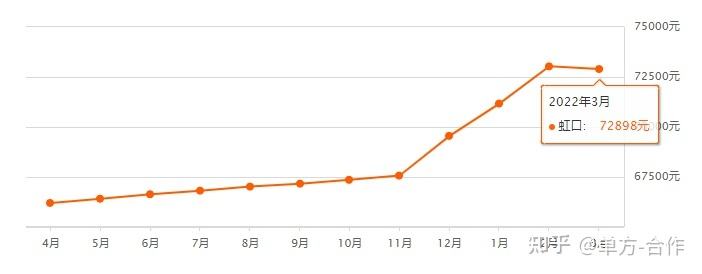 包含海淀区五棵松房价最新走势图的词条