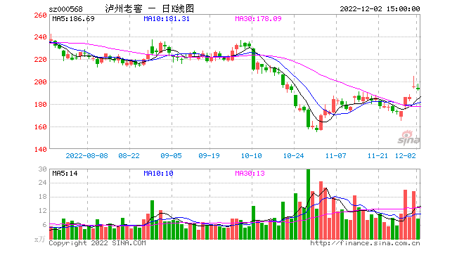 泸州老窖10年股价走势的简单介绍