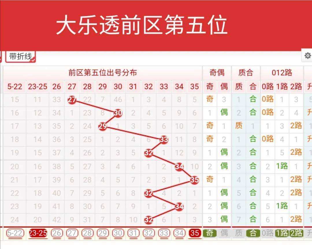 大乐透后区苐二位走势带连线_大乐透后区第一位走势图带连线