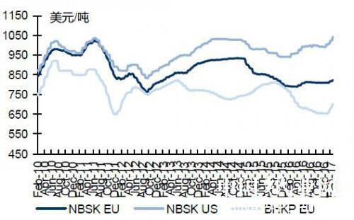 2017纸浆价格走势图_2016年纸浆价格走势图