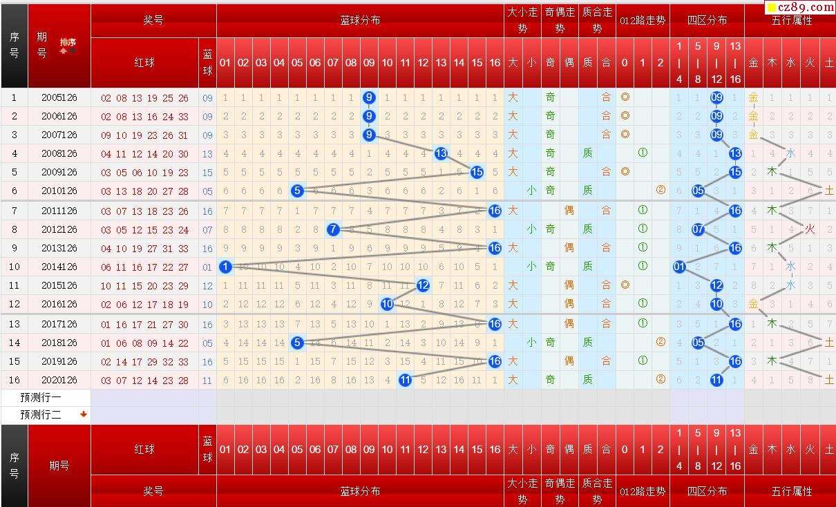 双色球周日走势牛材网_双色球周日走势图带连线图推荐