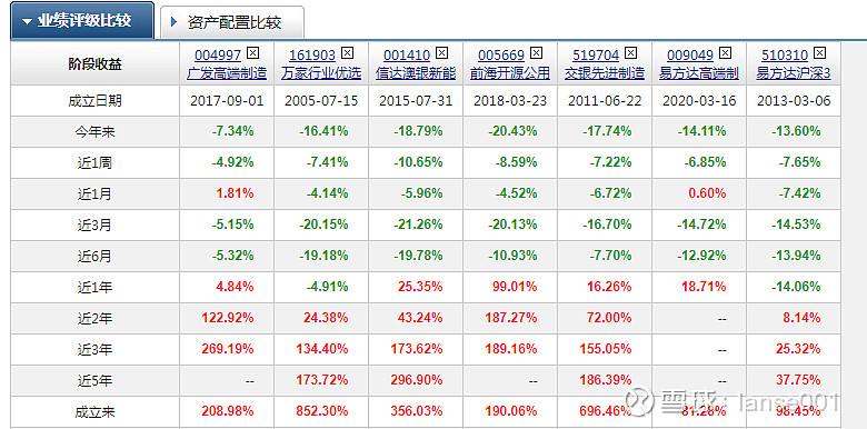 基金易方达高端制造的走势图_请查一下易方达高端制造基金的估值