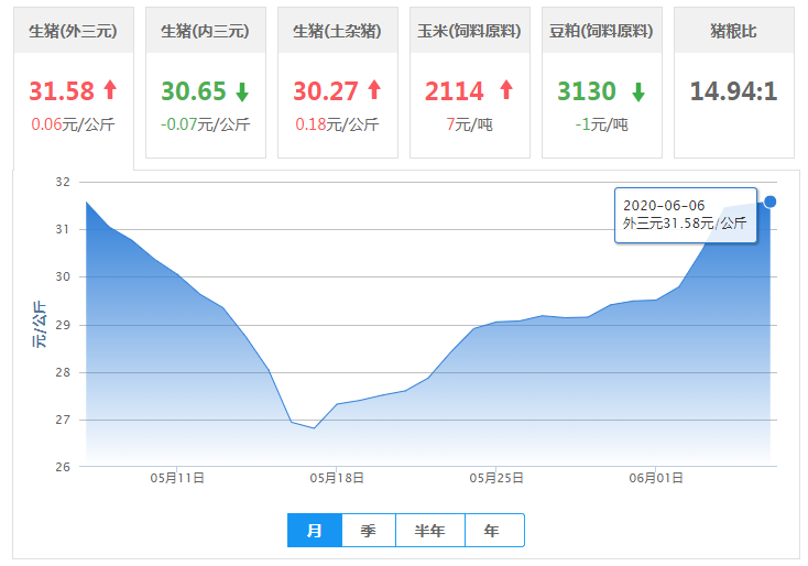 2017年6月份猪价走势的简单介绍