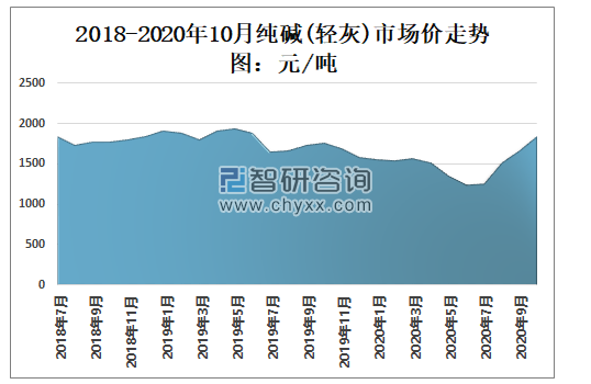 2020年金属钠价格走势_2020年金属钠价格走势如何