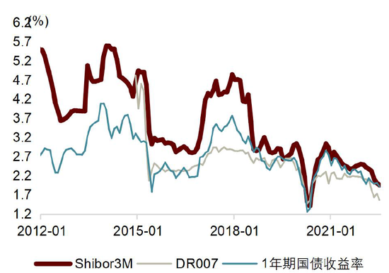 2021年shibor走势分析_2021shibor利率走势图分析