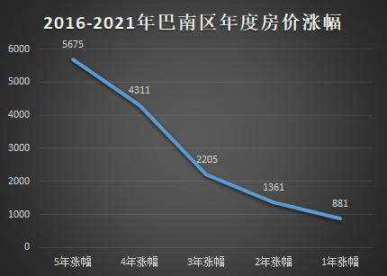 重庆10年房价走势图的简单介绍