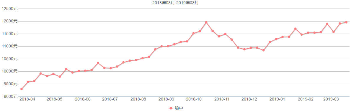 重庆10年房价走势图的简单介绍