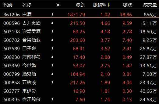 白酒股市行情走势分析2022年_白酒股市行情走势分析2022年8月