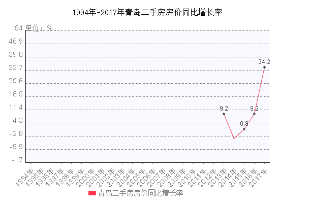 青岛房价走势最新走势图_青岛房价走势最新走势图表