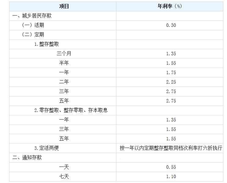 2025年存款利率走势的简单介绍