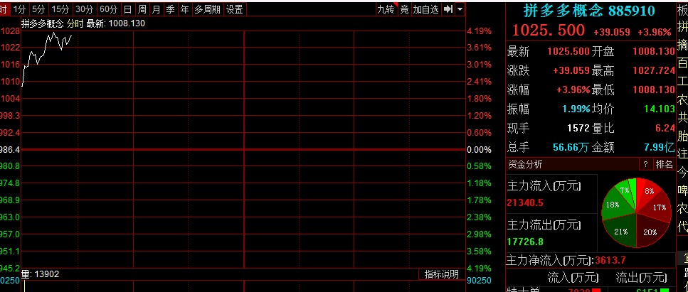 300766今日走势_今日300666股票市场行情走势