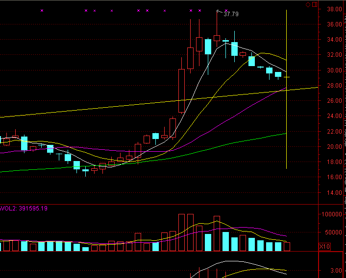 今天002362走势_请问002283的走势