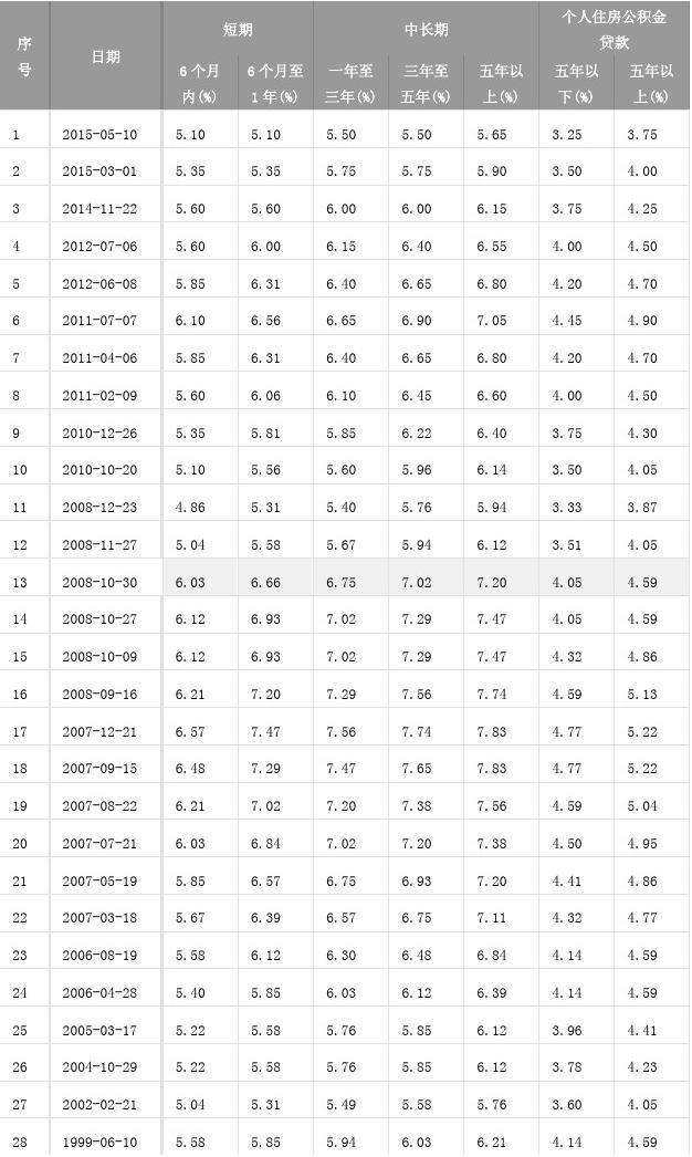 2022年银行的利息走势_2022年银行利息会涨还是跌