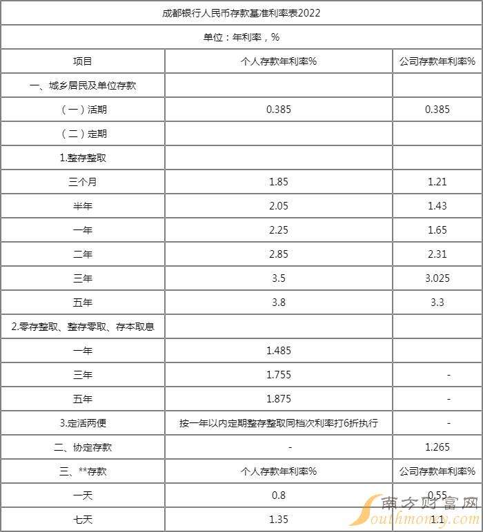 2022年银行的利息走势_2022年银行利息会涨还是跌