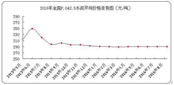 2016年水泥走势图_2017年水泥价格走势图