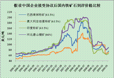 铁矿石价格走势2015_铁矿石价格走势2015最新消息