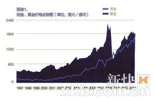 铂金价格近30年走势图_铂金价格近30年走势图分析