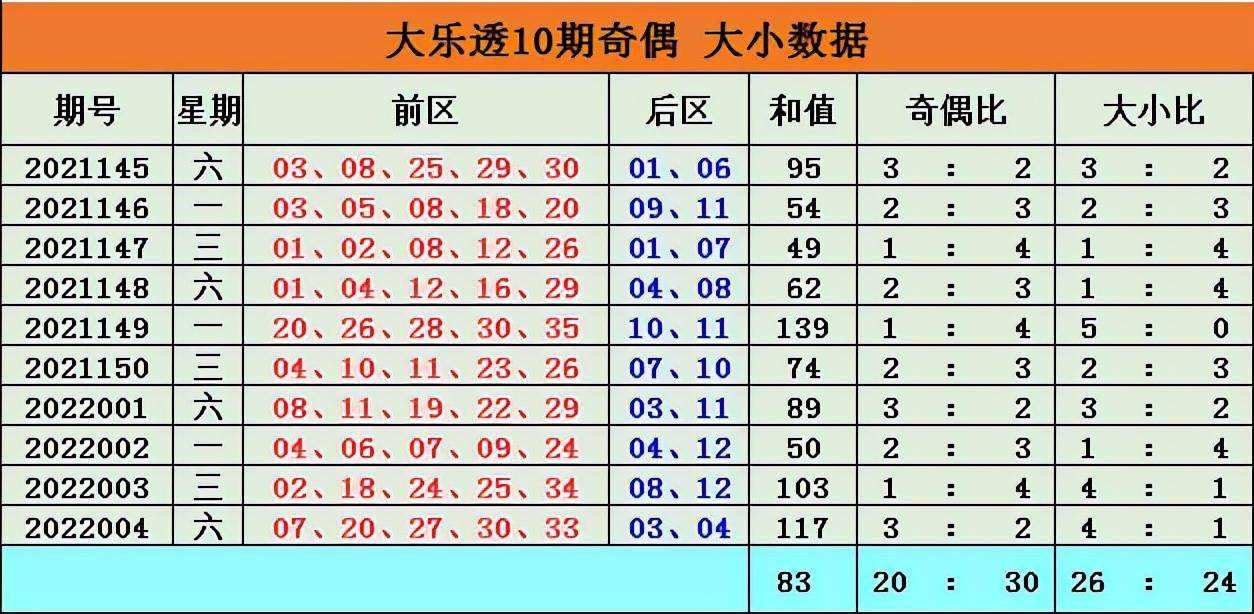 大乐透后区奇偶尾数走势图_大乐透后区奇偶走势图乐彩网