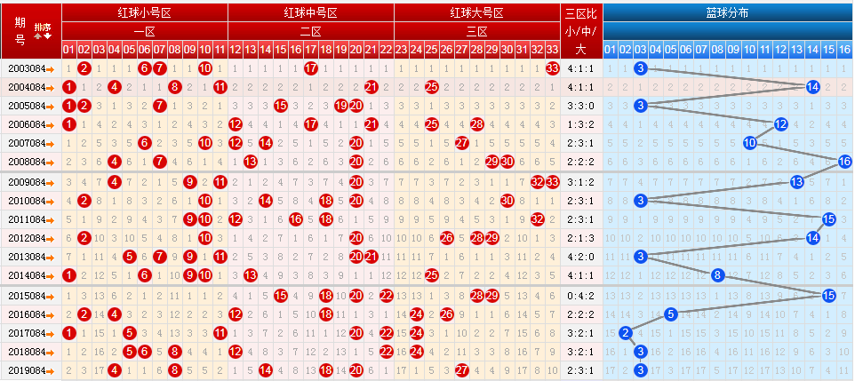 双色球红球八分区走势图新浪网_双色球红球四分区走势图彩经网近100期