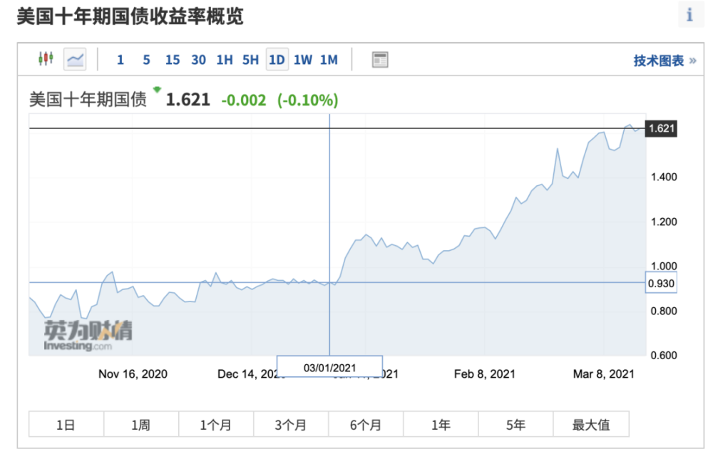 关于美债2年期收益率走势图英为的信息