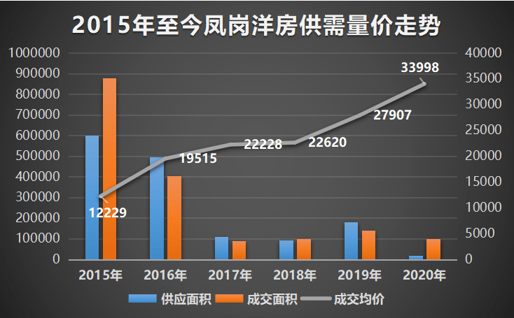 东莞房价走势2020凤岗_东莞房价走势2020凤岗楼盘