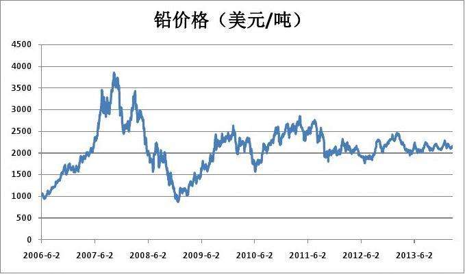 国际铝期货价格走势图_国际铝业期货价格走势图